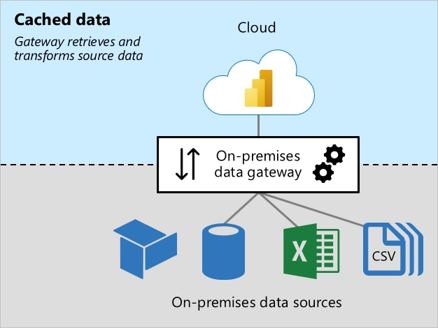 On-premises data gateway