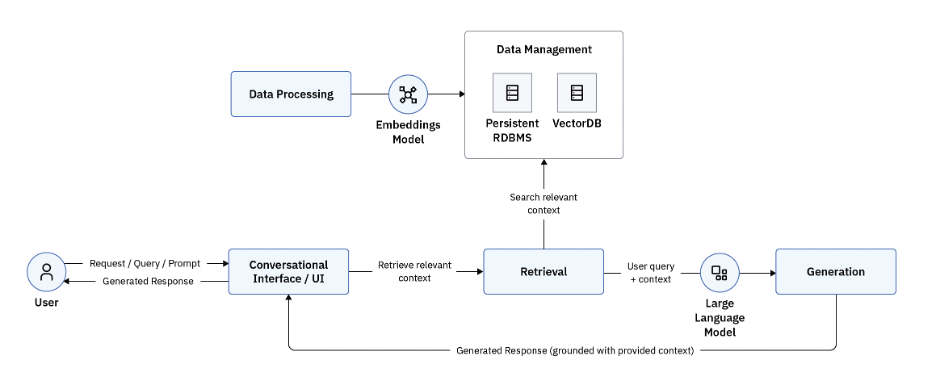 A diagram that describes the high-level architecture & process flow to build the basic RAG application.