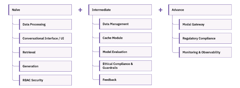 A diagram suggesting additional components that can be added to build advance RAG solutions.