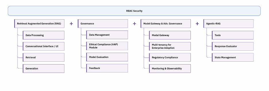 An image showing RBAC Security.