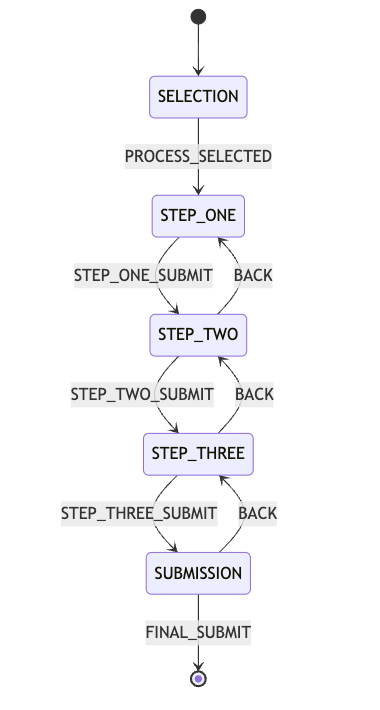 State machine diagram