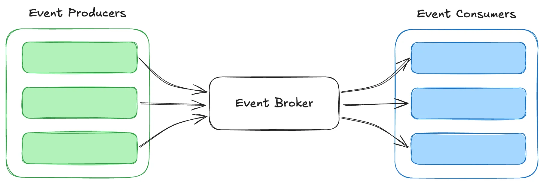 High-level overview of event producers and consumers