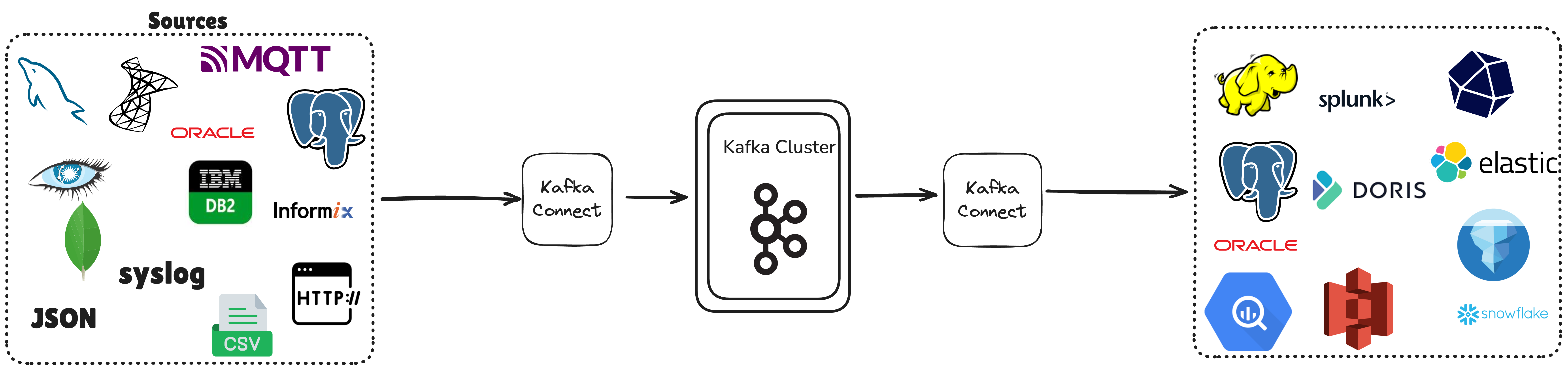 여러 데이터 소스의 이기종 통합