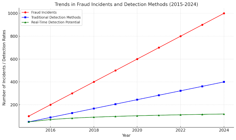 Trends in fraud incidents and detection methods