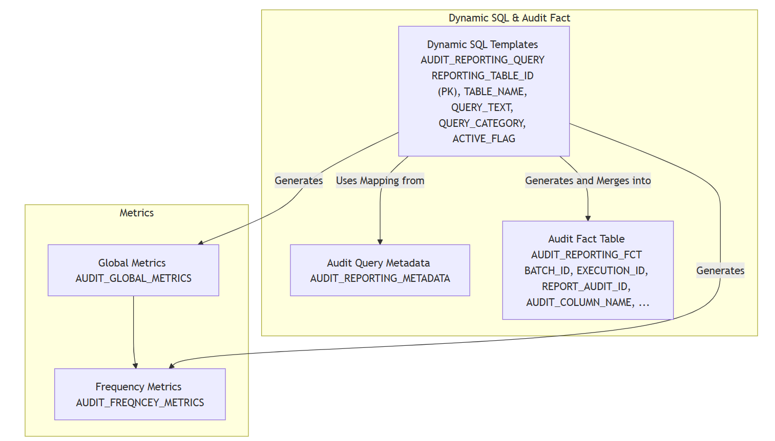 Textual diagram for dynamic SQL generation