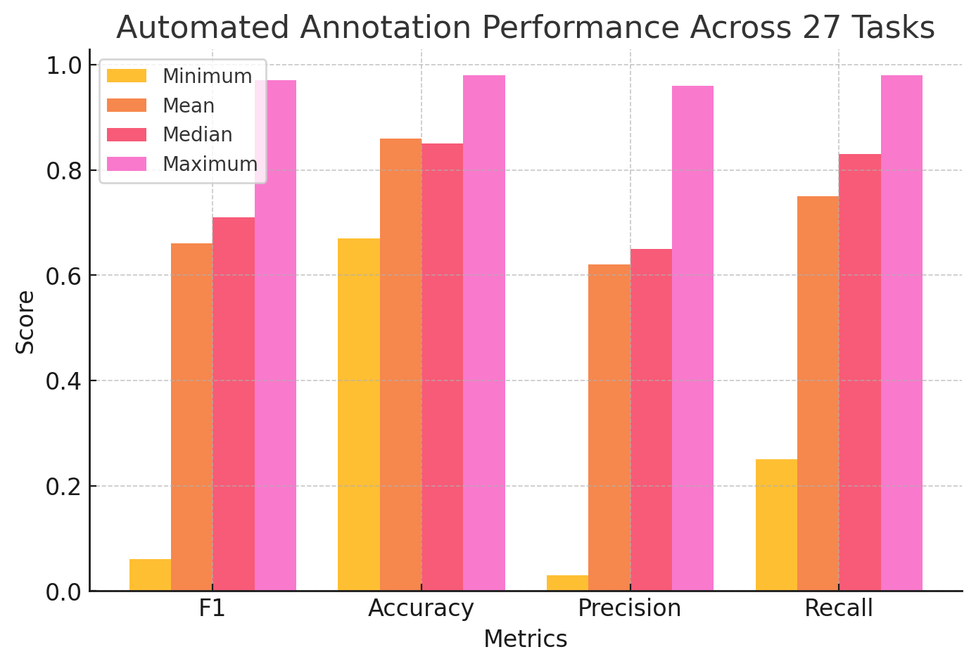 Key results from automated annotation performance using GPT-4 across 27 tasks
