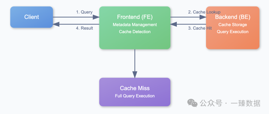 Doris' caching engine
