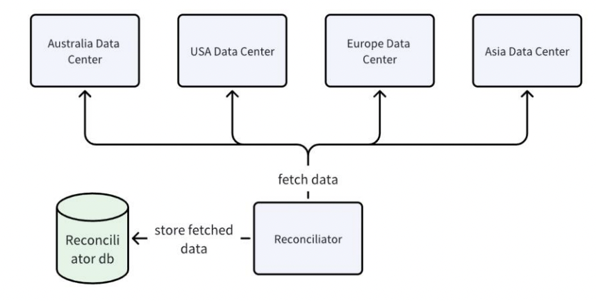 Configuration Consistency Across Global Data Centers