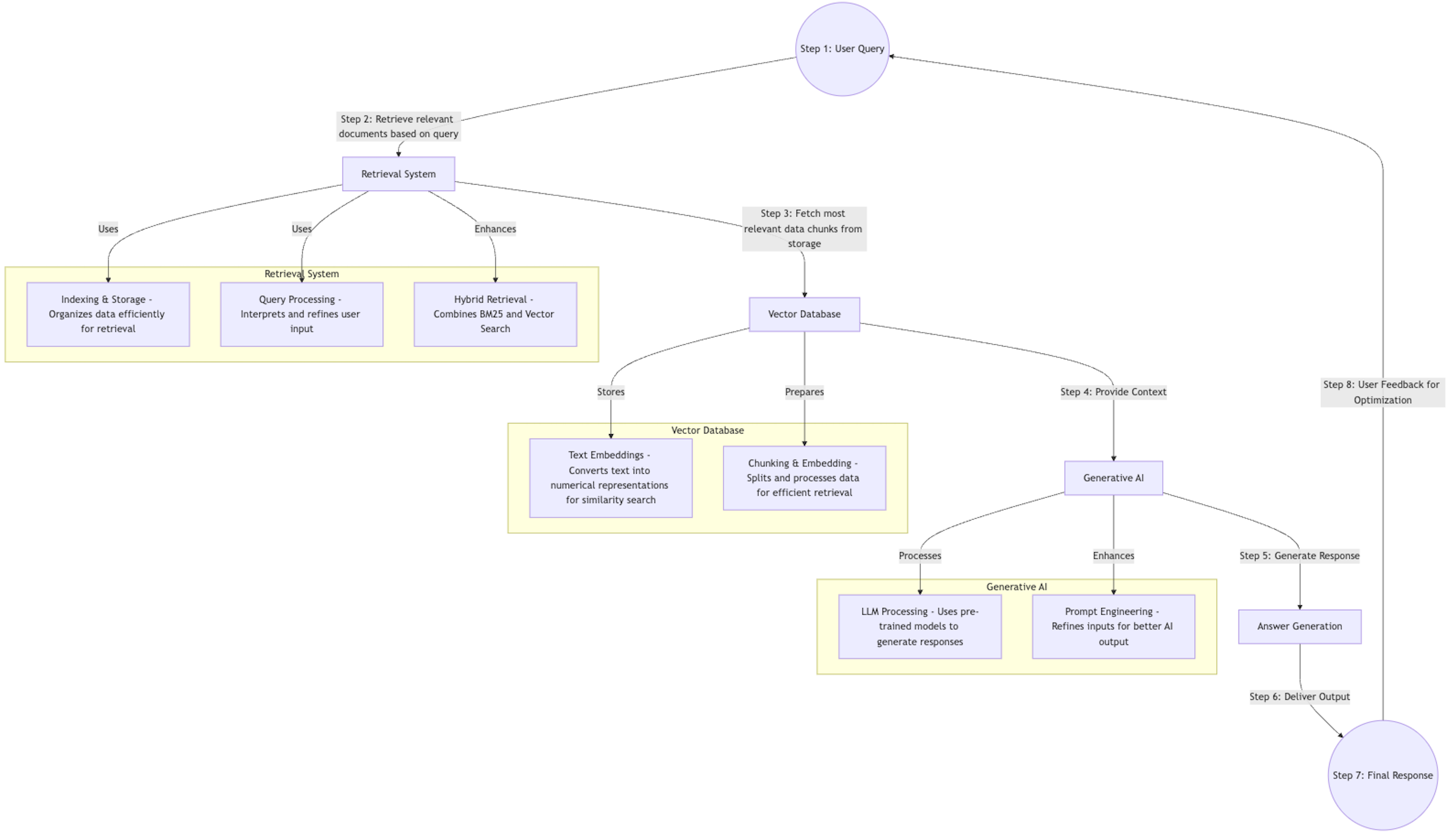 Integrating IR and generative AI in RAG