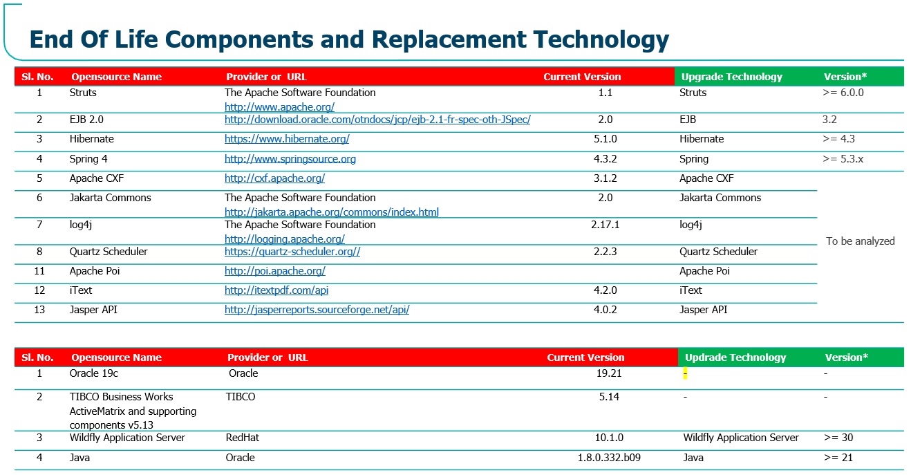 Figure 4: To Be Technology Landscape