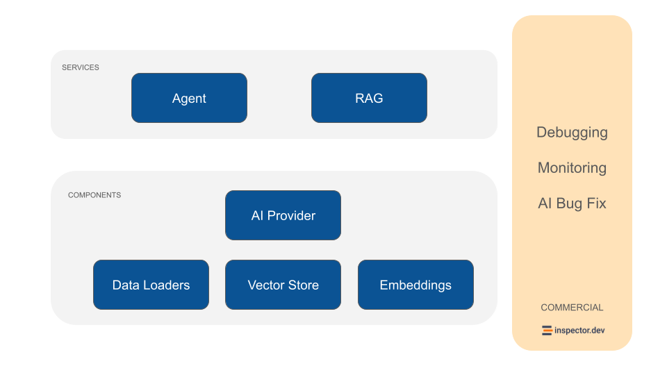 How the project is organized