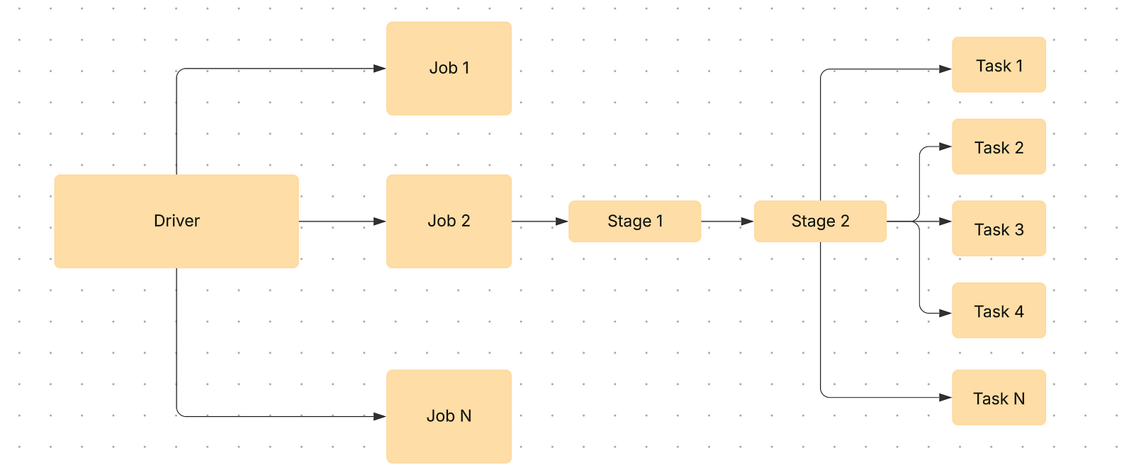 Relationship between Driver, Jobs, Stages, and Tasks