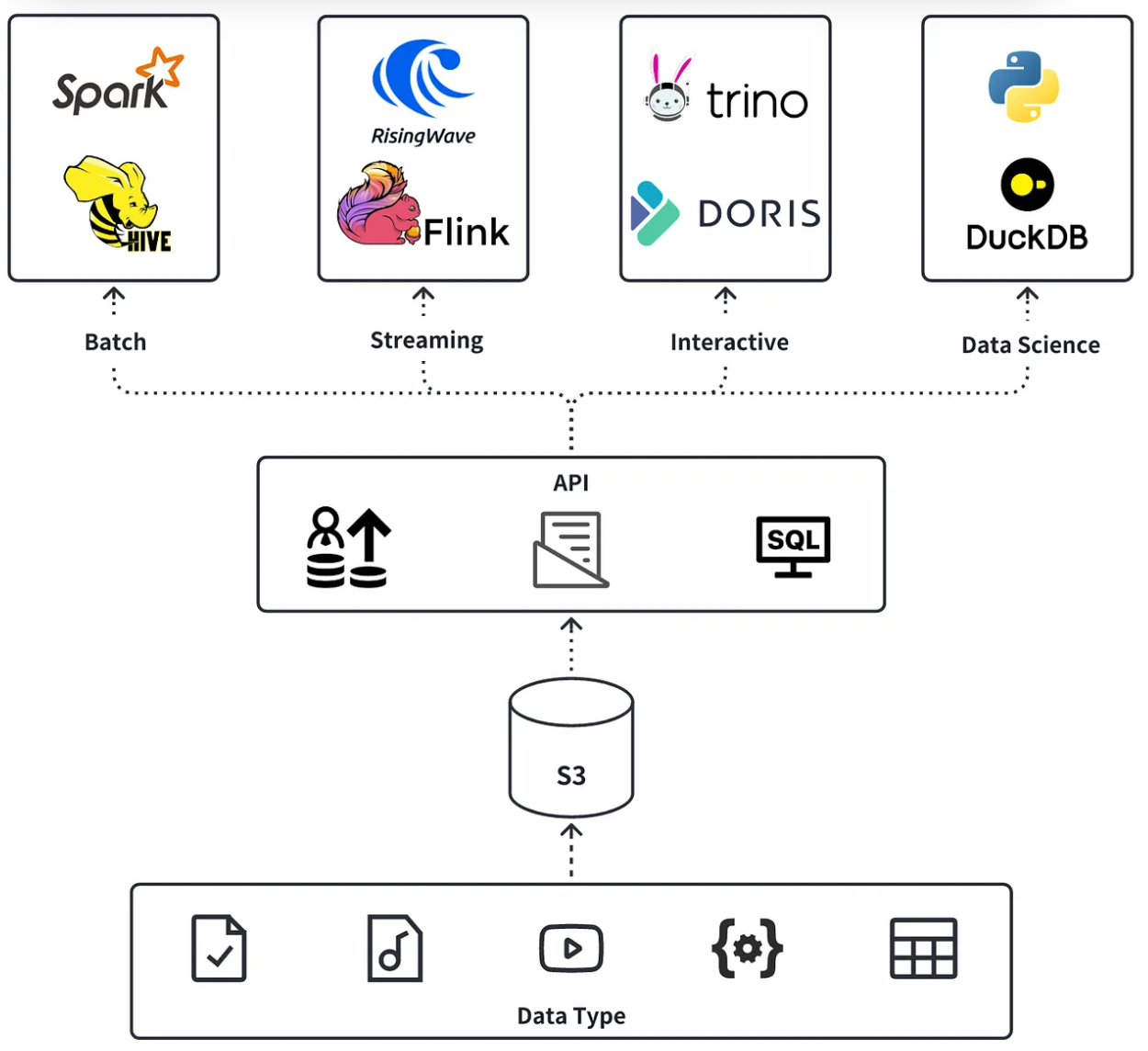 Diverse workloads and collaboration