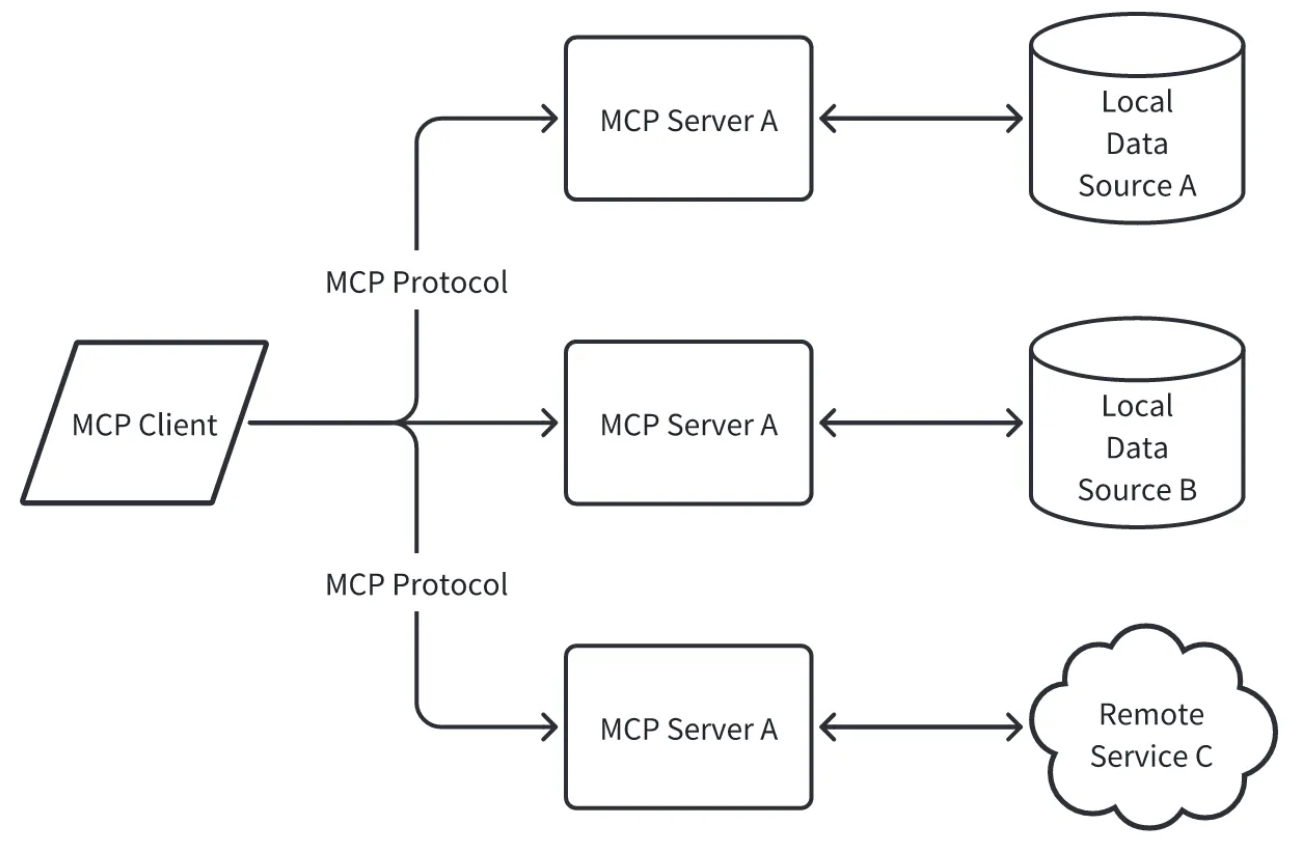 The MCP architecture