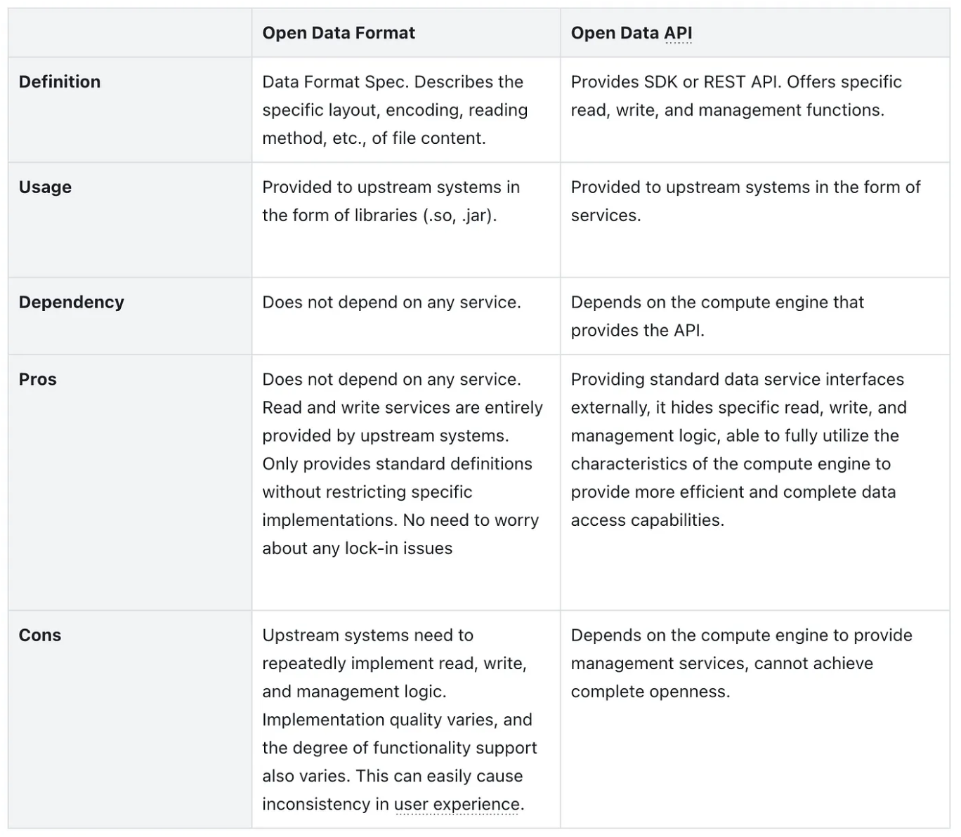 Open Data API vs Open Data Format