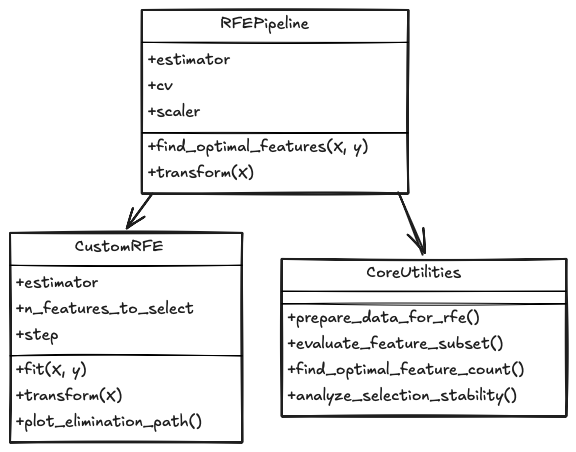 Fig 2: An Overview of the RFE Implementation Pipeline