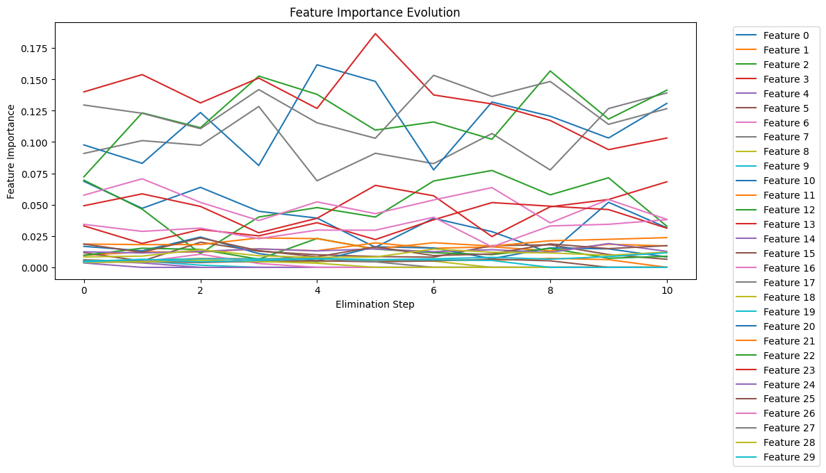 Fig 3: RFE Feature Importance Evolution
