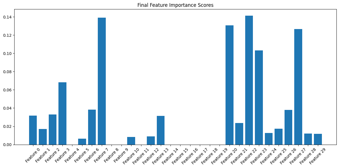 Fig 4: Final Feature Importance Distribution