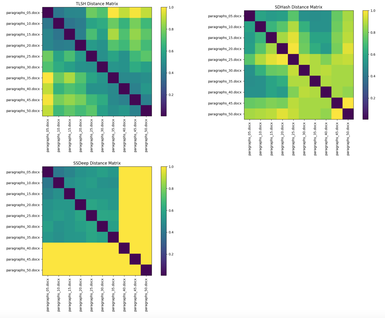  Results of evaluating the intra-dataset and inter-dataset similarities