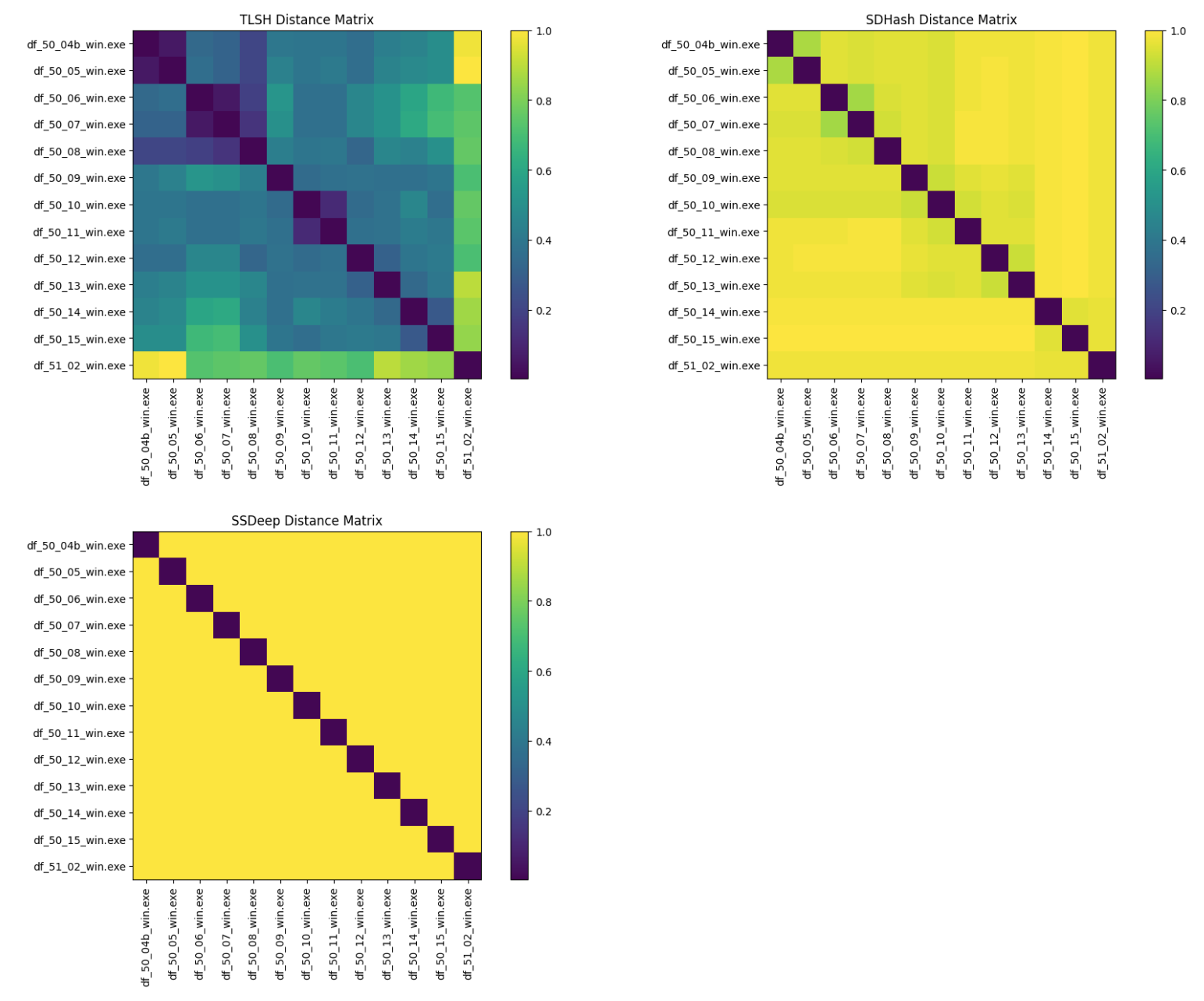 The Dwarf Fortress Windows executables are compared against each other for similarity.