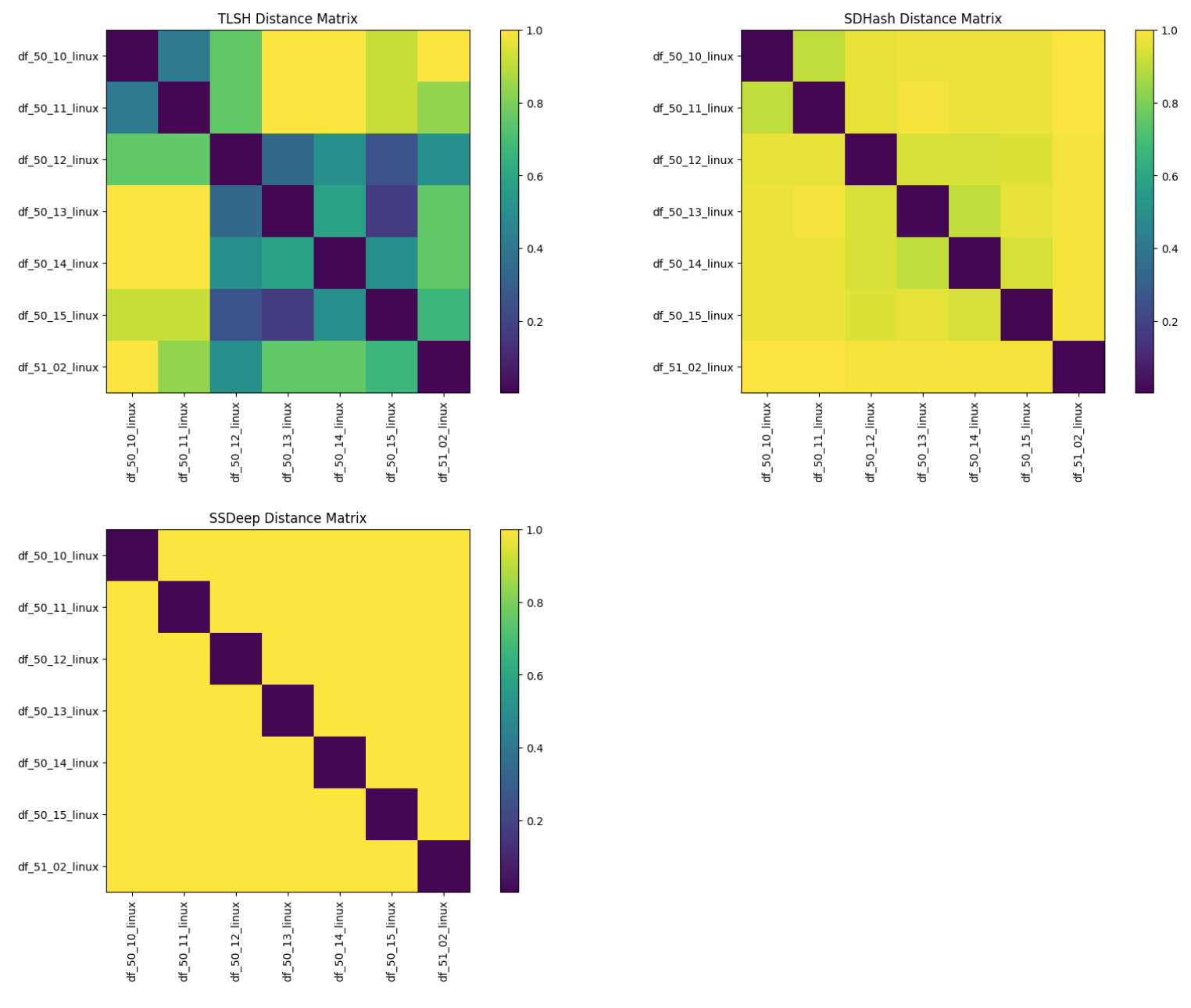 The Dwarf Fortress Windows executables are compared against each other for similarity.