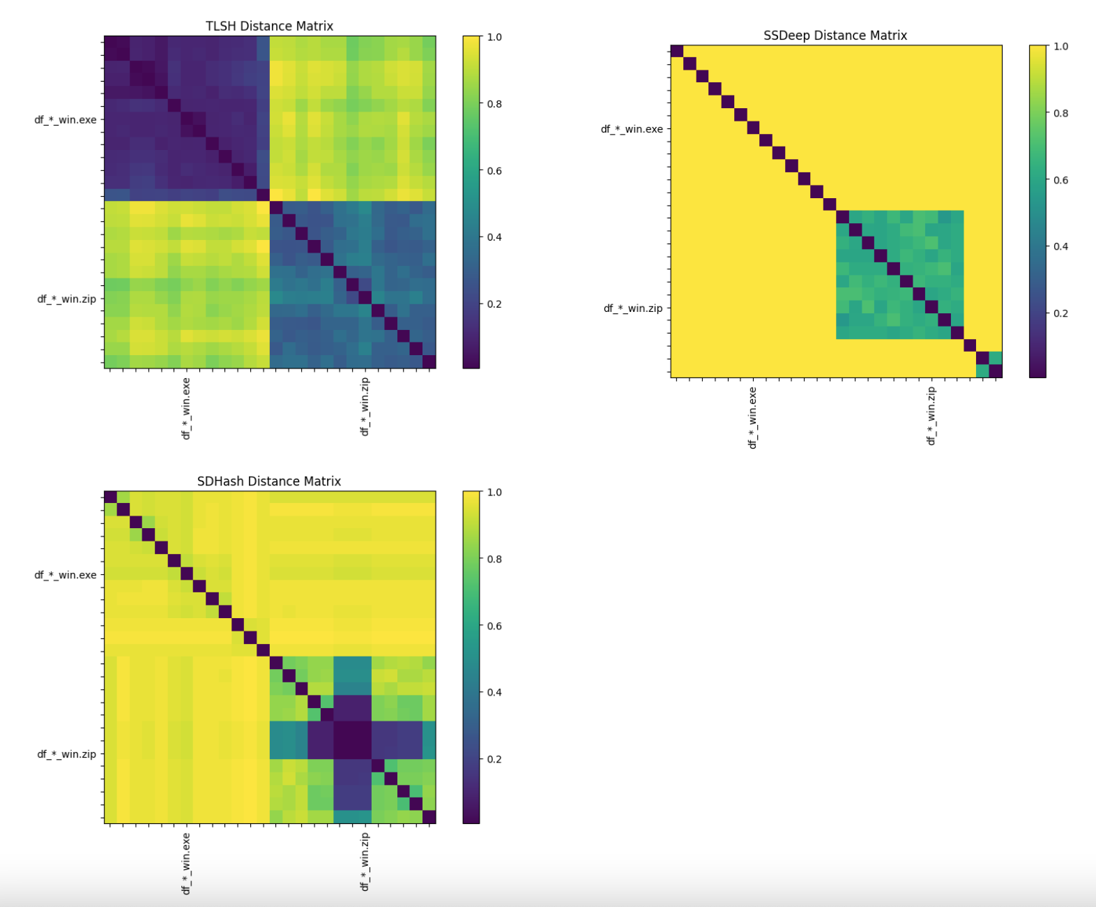 13 Windows versions of Dwarf Fortress executables are compared against the 13 compressed bundles they were packaged in