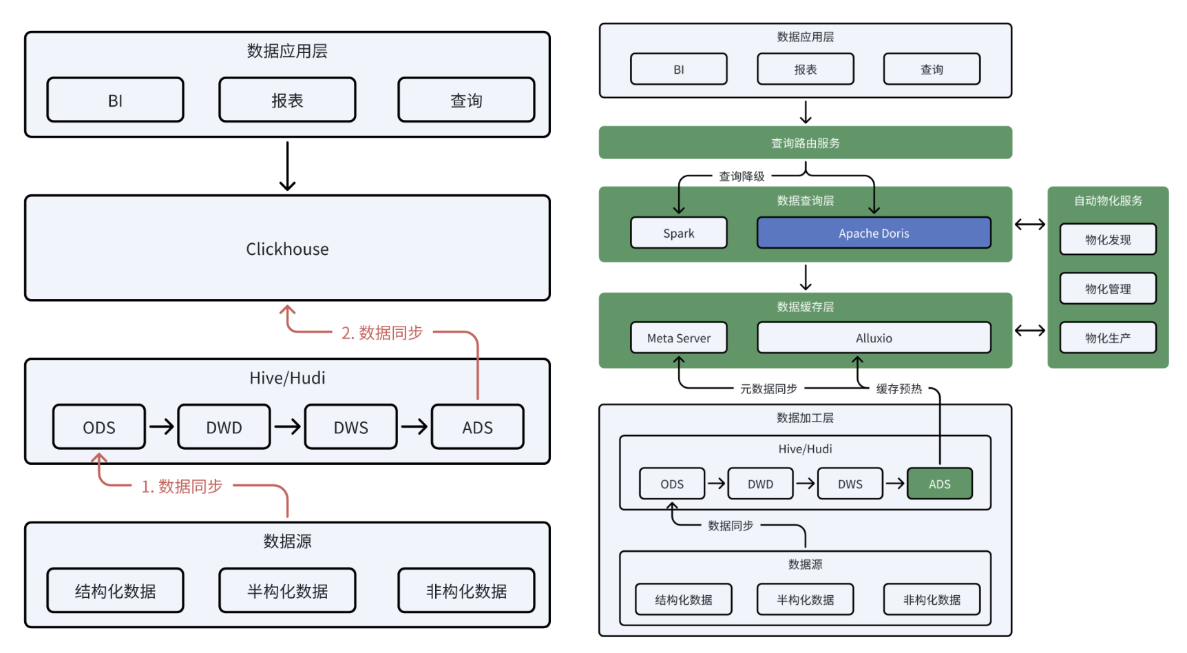 Case study from Kuaishou