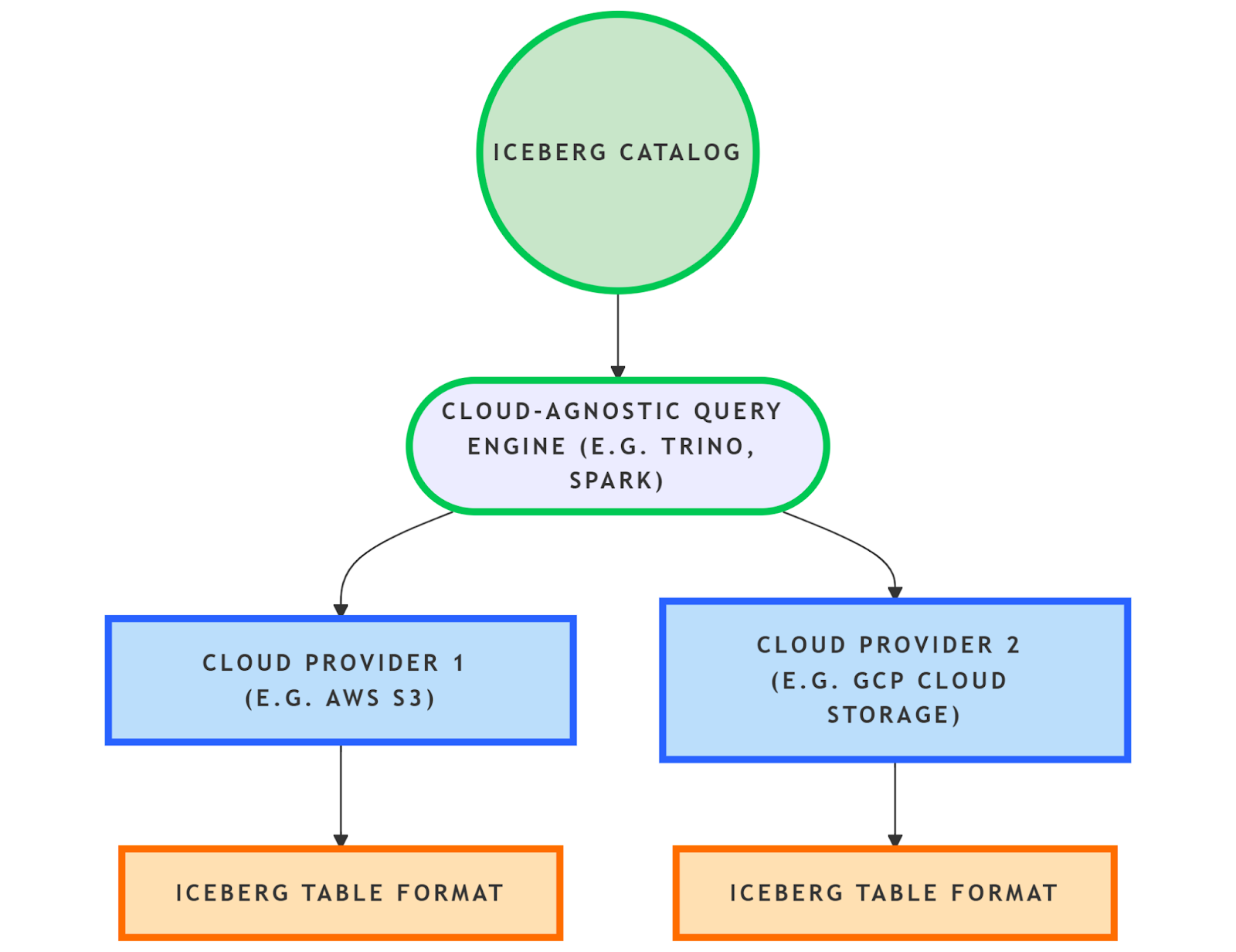 Multi-cloud strategy architecture