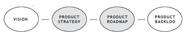An image of a product roadmap.