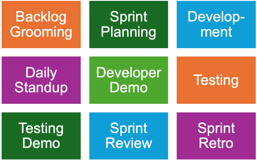 An image of Agile scrum ceremonies.
