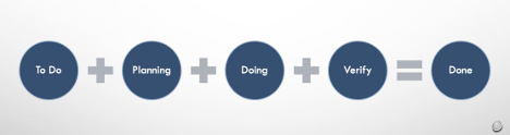 An image showing Agile Scrum Board stages