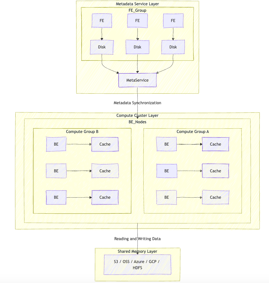 Meta data synchronization