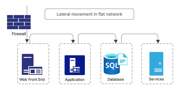 Network segmentation, a conceptual diagram