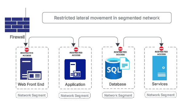 Network segmentation, a conceptual diagram