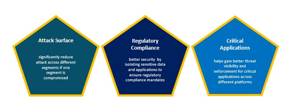 Image showing the benefits of attack surface, regulatory compliance, and critical applications.