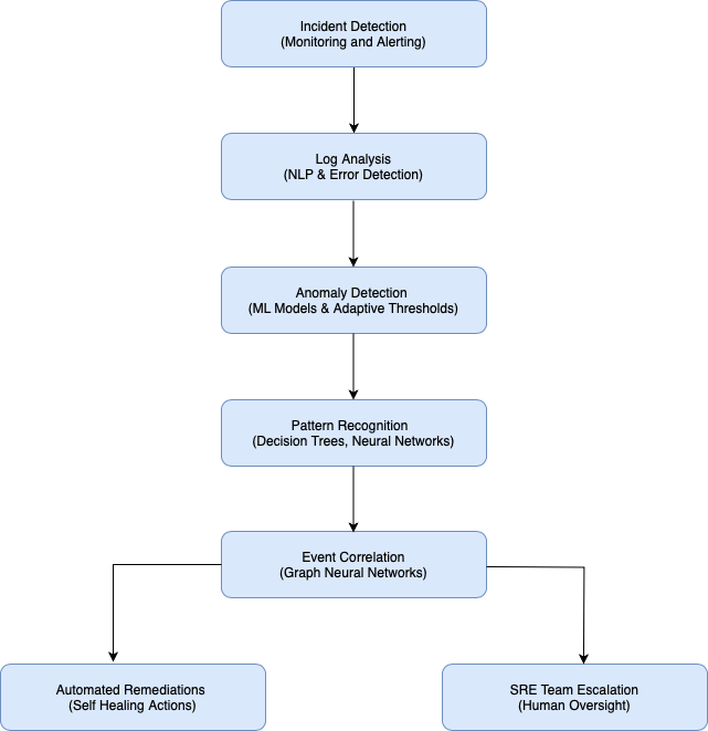 An image showing AI Techniques for Root Cause Analysis.