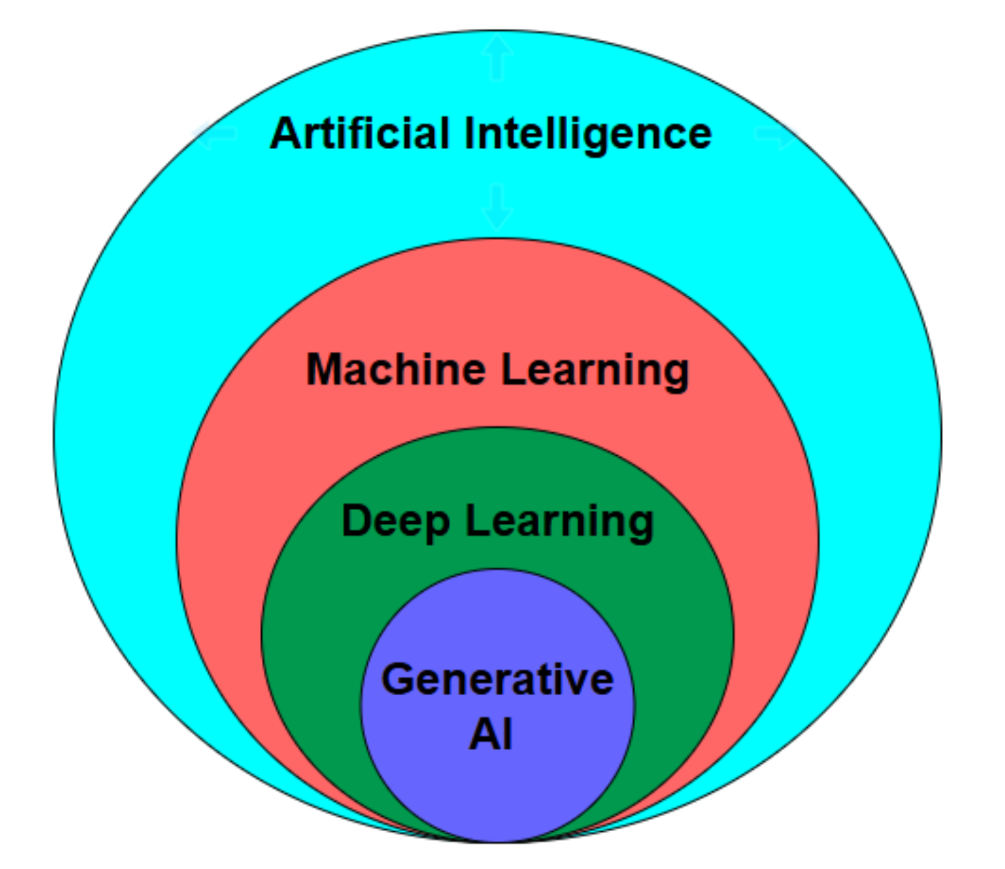 Artificial intelligence landscape