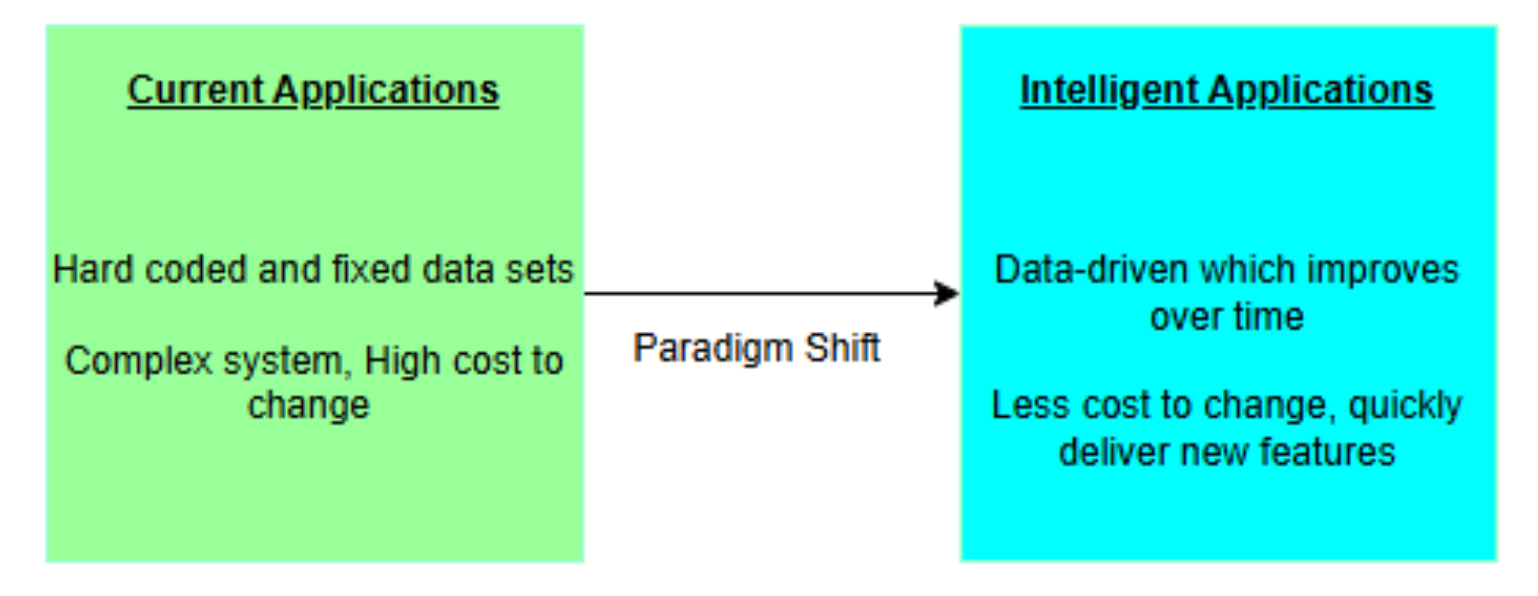 Comparison between traditional and intelligent apps
