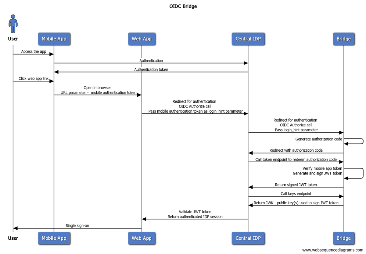 Model of the basic architecture for the bridge
