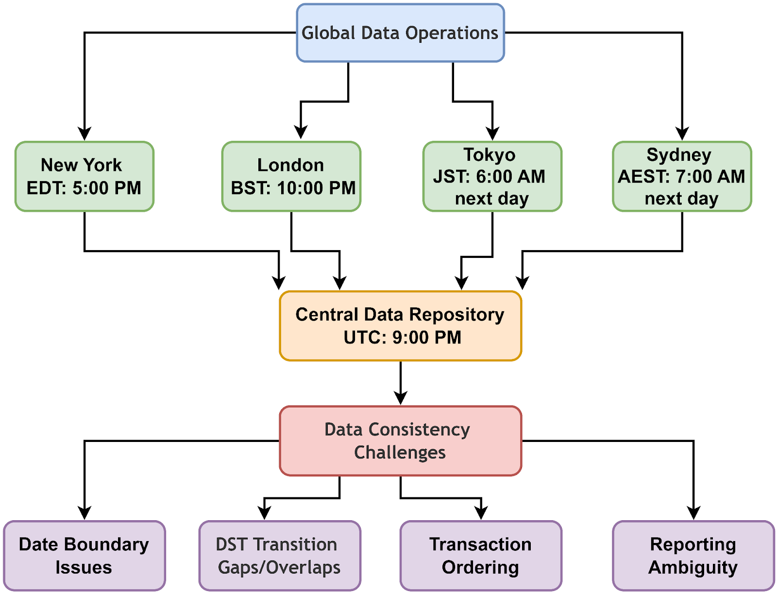 Ensuring Time Zone Consistency in Data Pipelines