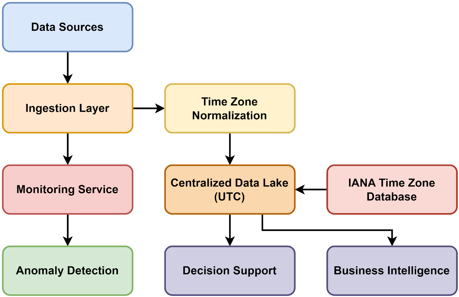An image showing Architecture for Time Zone-Aware Data Systems
