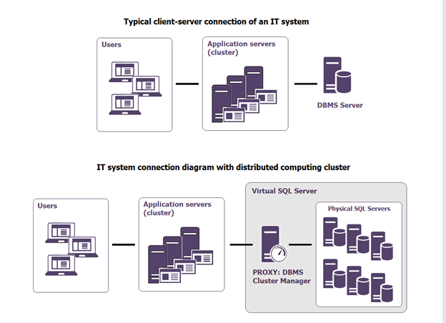 Diagram 1: Connectin of client app to the DBMS server. Diagram 2: DCC diagram