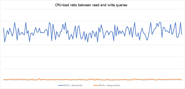 Graph: CPI-load ratio between read and write queries