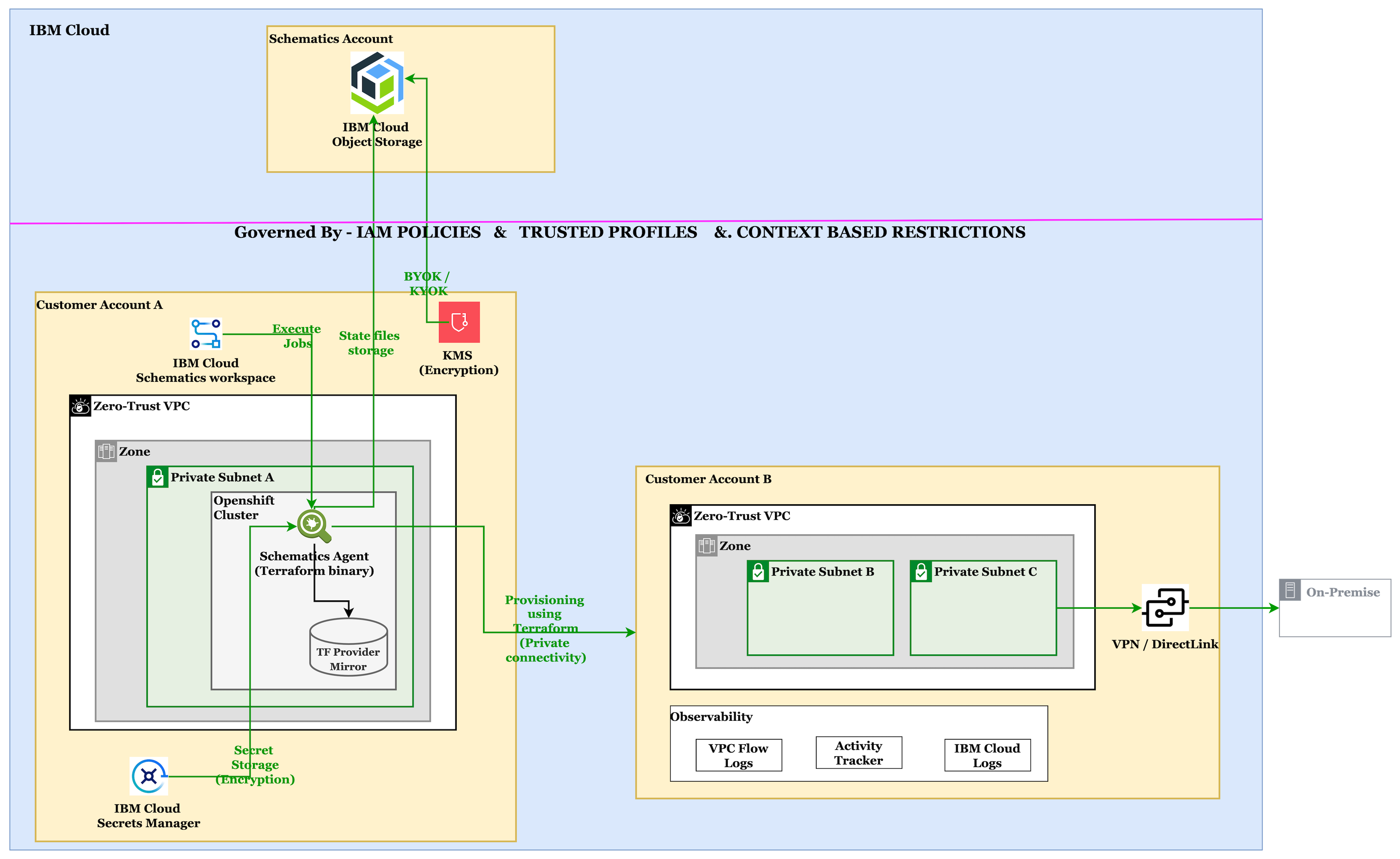 Achieving Zero Trust and Air-Gapped IaC in IBM Cloud