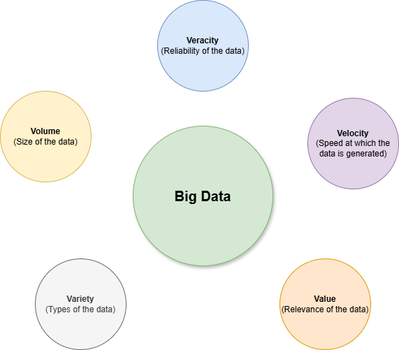 The 5 Vs of Big Data