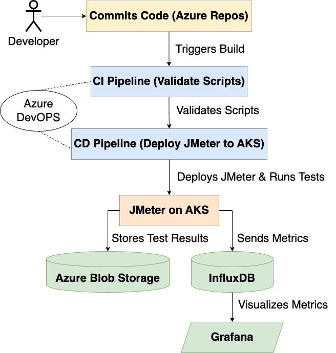 CI/CD pipeline in Azure DevOps for automating JMeter execution