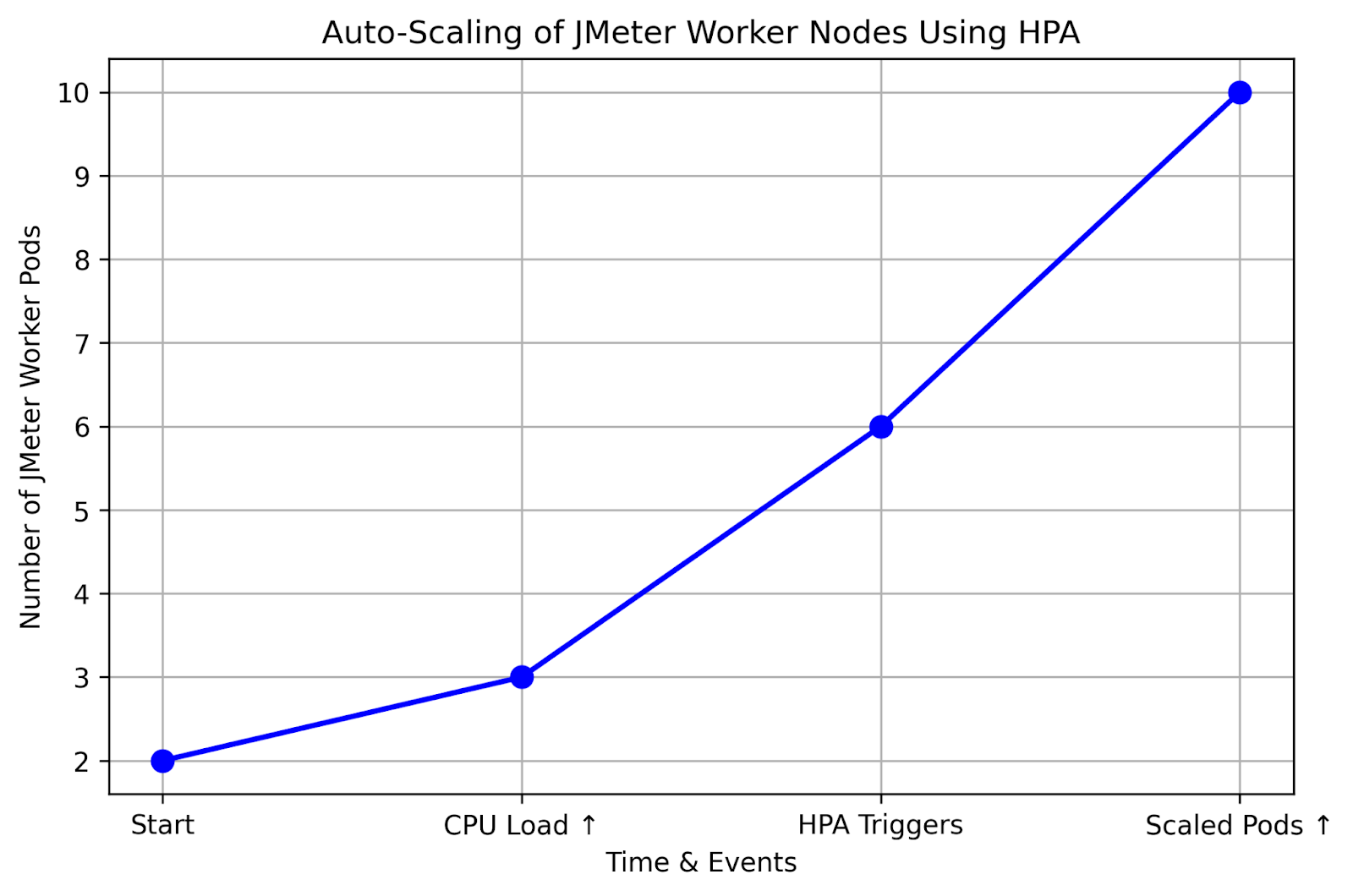 Auto-Scaling of JMeter Worker Nodes using HPA in AKS