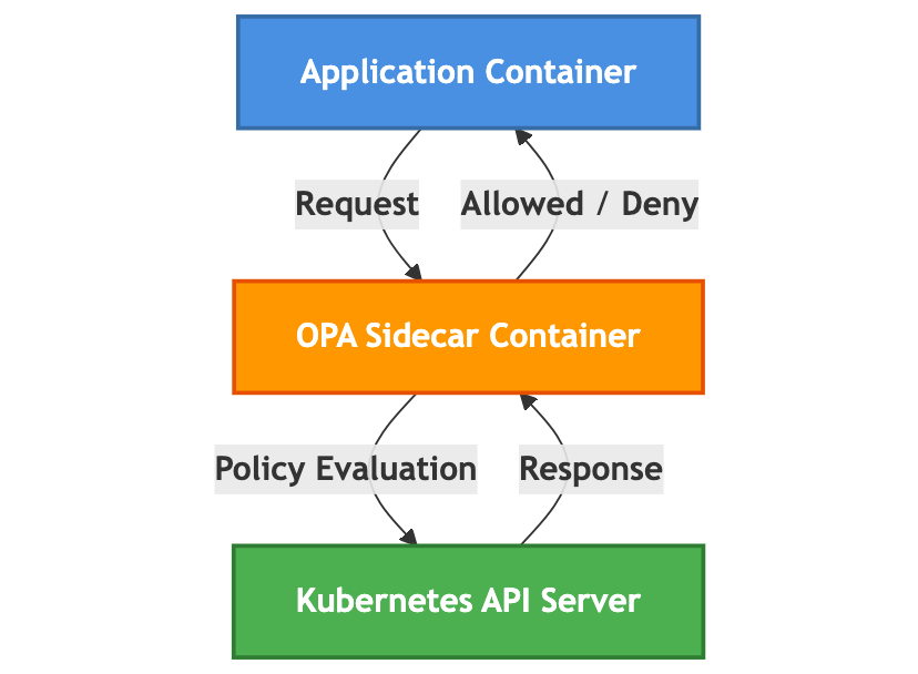 OPA sidecar role in intercepting application requests and enforcing security