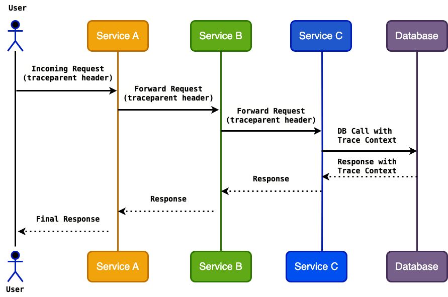 Service Communication With Distributed Tracing