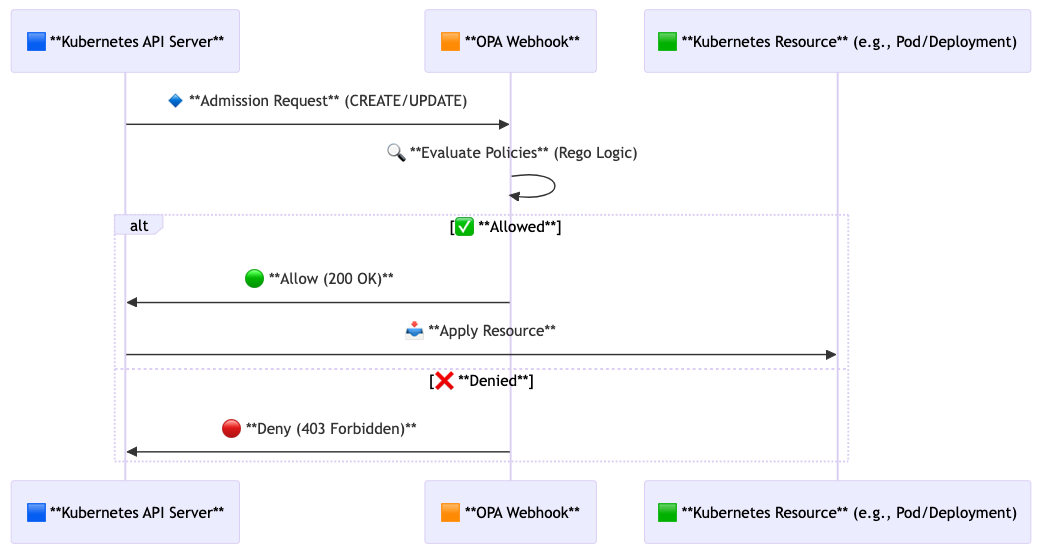 OPA webhook evaluation process